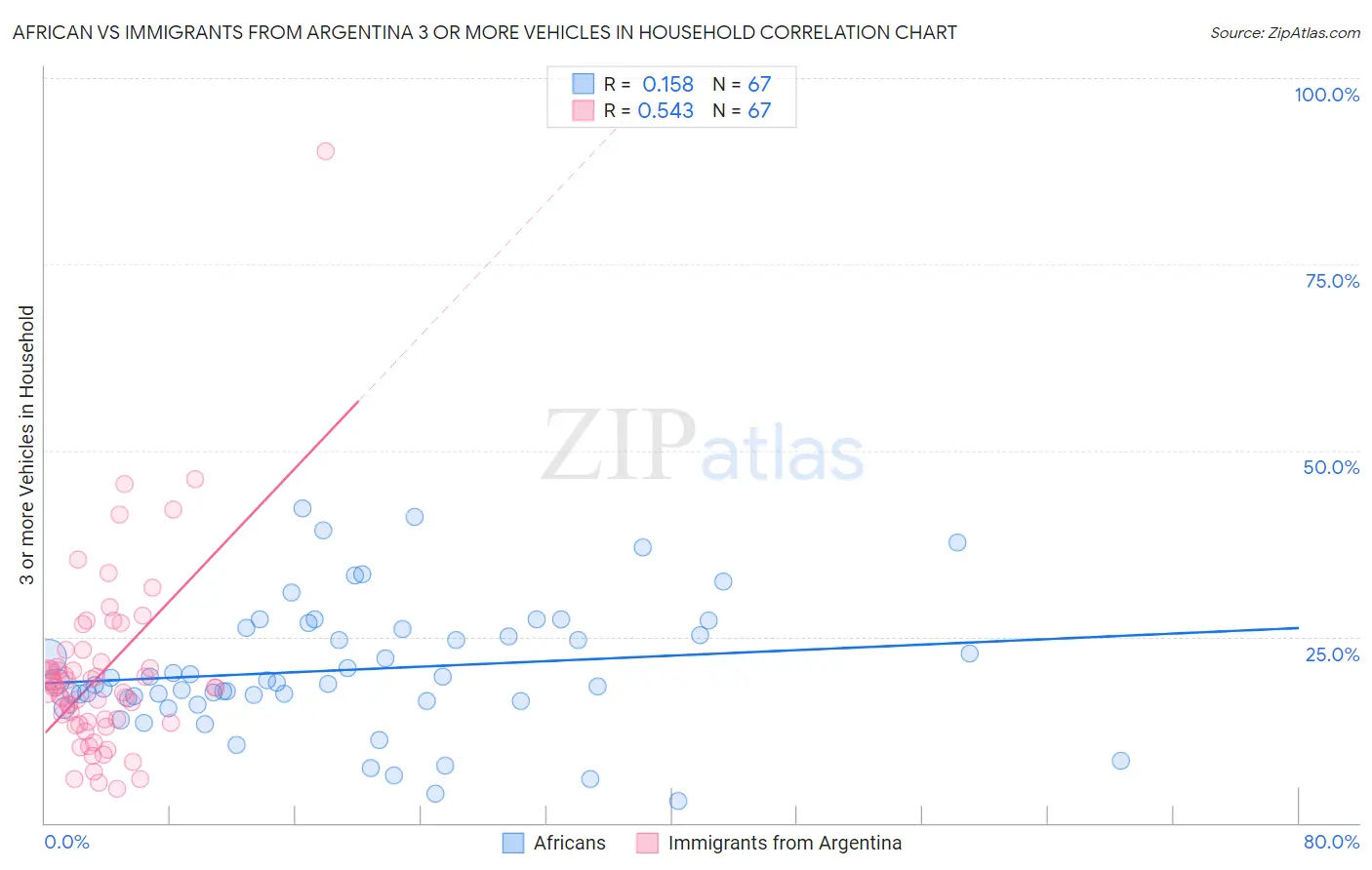 African vs Immigrants from Argentina 3 or more Vehicles in Household
