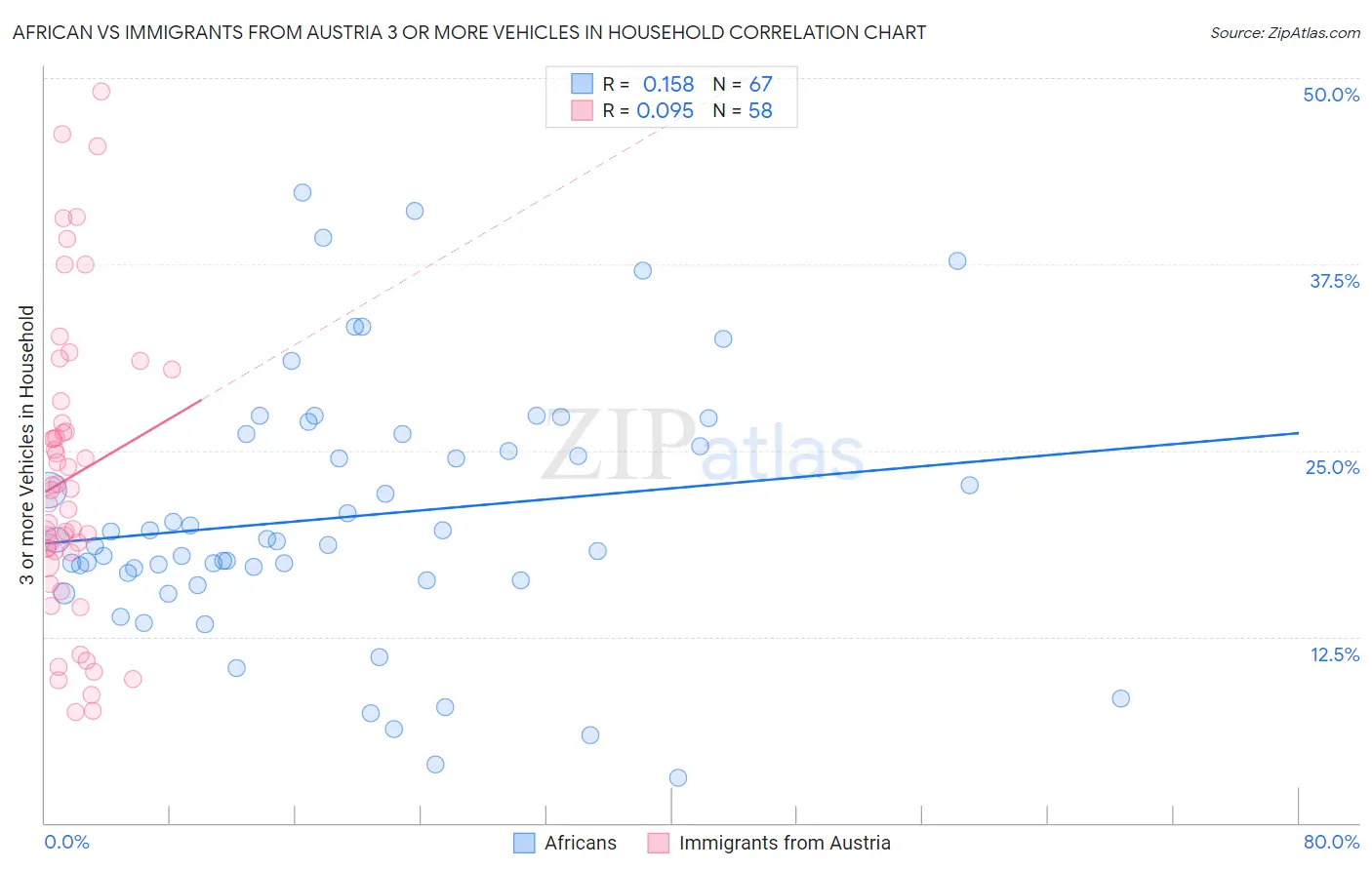 African vs Immigrants from Austria 3 or more Vehicles in Household