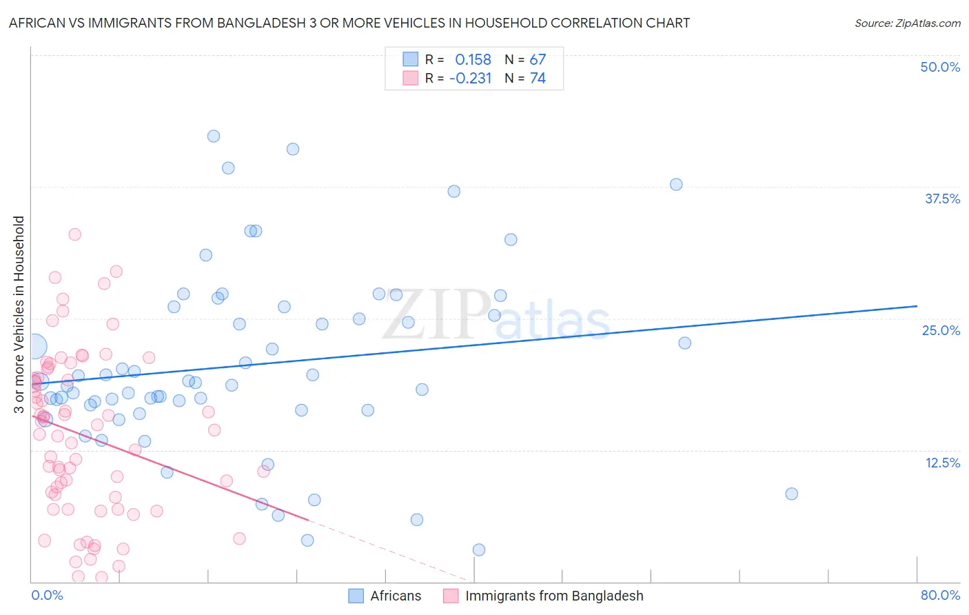 African vs Immigrants from Bangladesh 3 or more Vehicles in Household