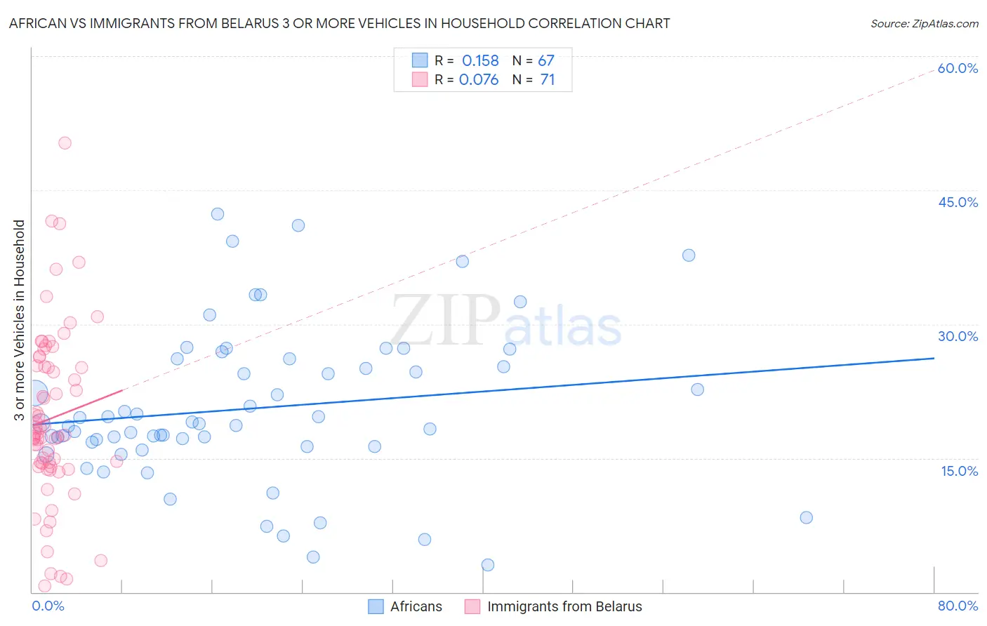 African vs Immigrants from Belarus 3 or more Vehicles in Household