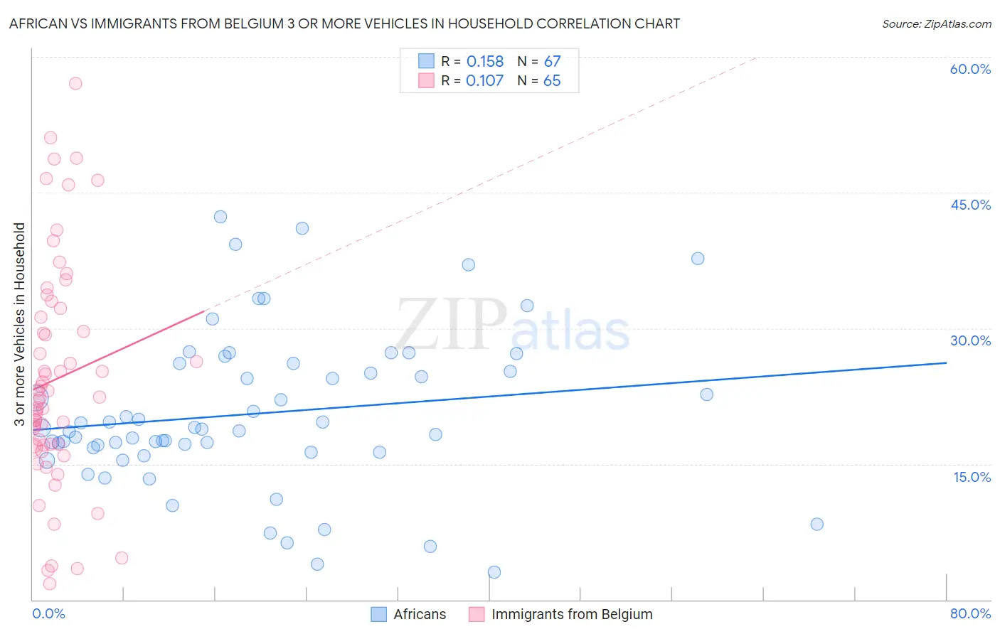 African vs Immigrants from Belgium 3 or more Vehicles in Household