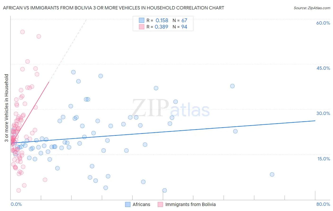 African vs Immigrants from Bolivia 3 or more Vehicles in Household