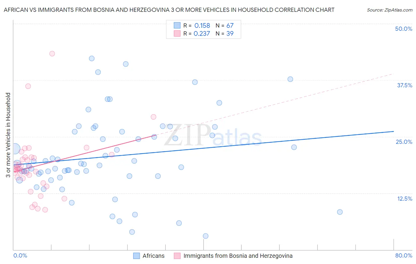 African vs Immigrants from Bosnia and Herzegovina 3 or more Vehicles in Household
