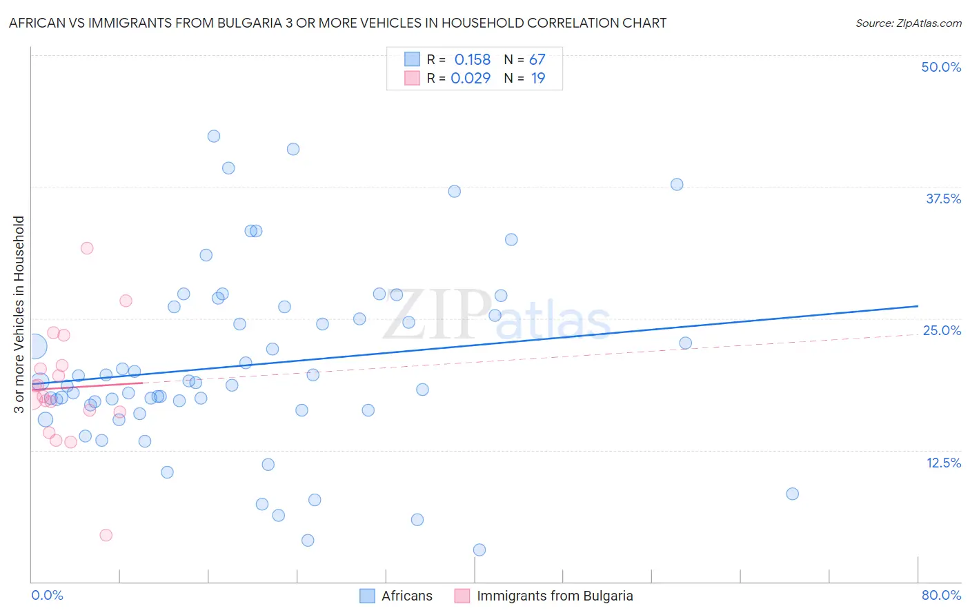 African vs Immigrants from Bulgaria 3 or more Vehicles in Household