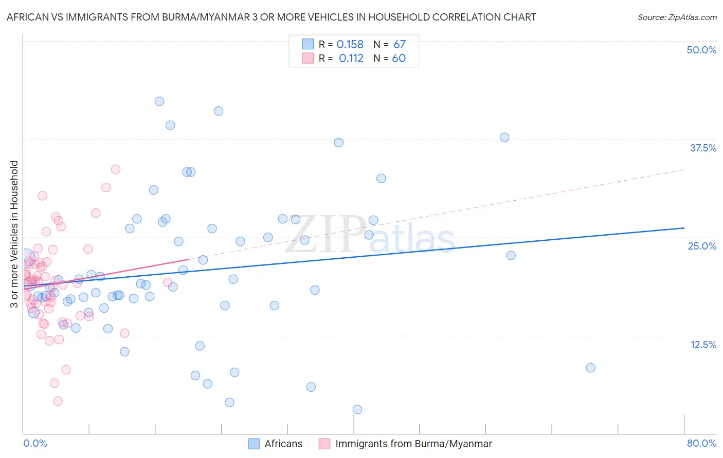 African vs Immigrants from Burma/Myanmar 3 or more Vehicles in Household