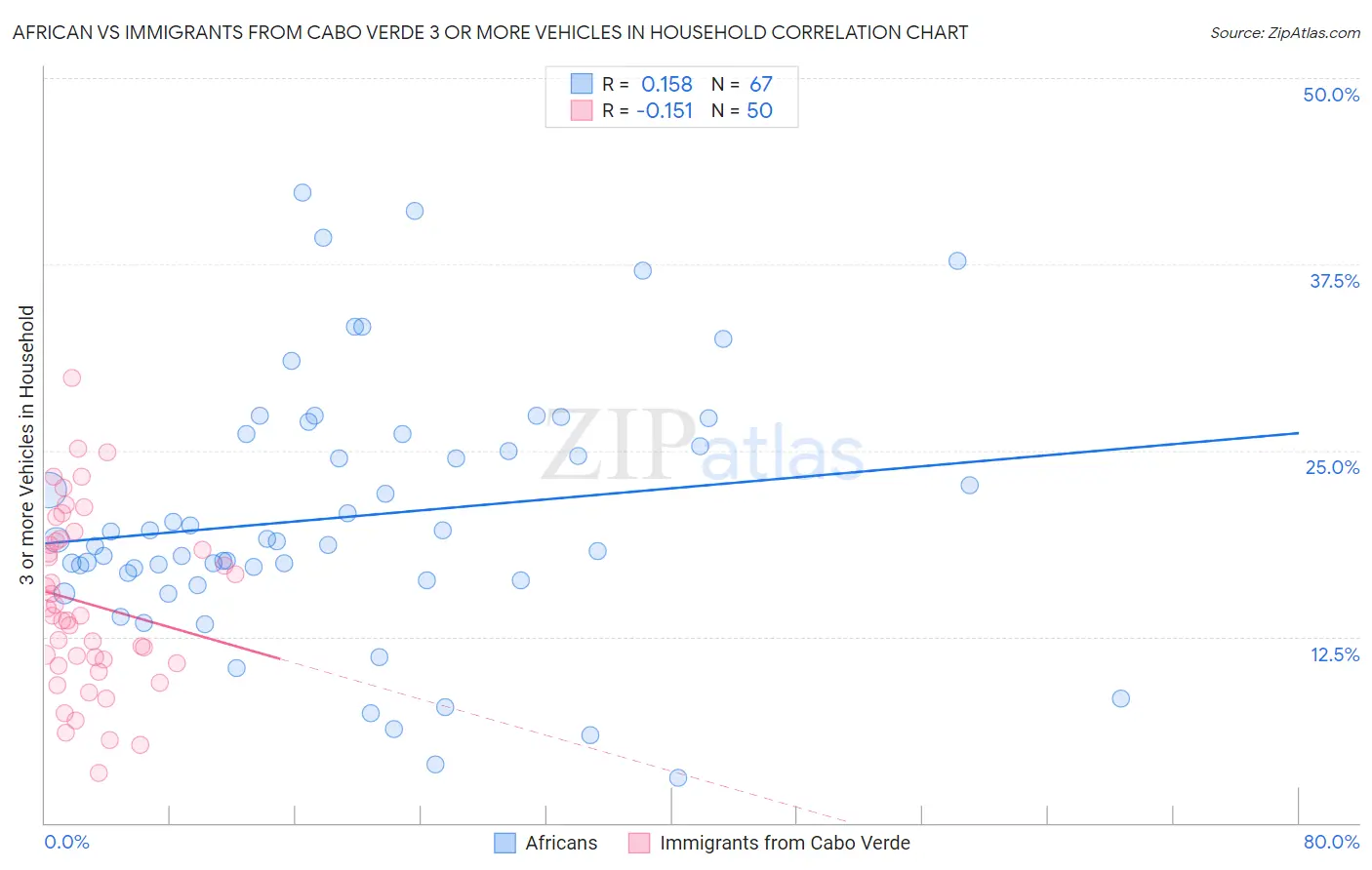 African vs Immigrants from Cabo Verde 3 or more Vehicles in Household