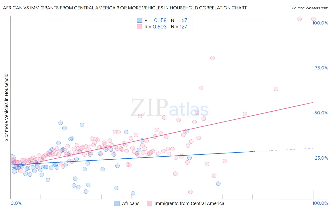 African vs Immigrants from Central America 3 or more Vehicles in Household