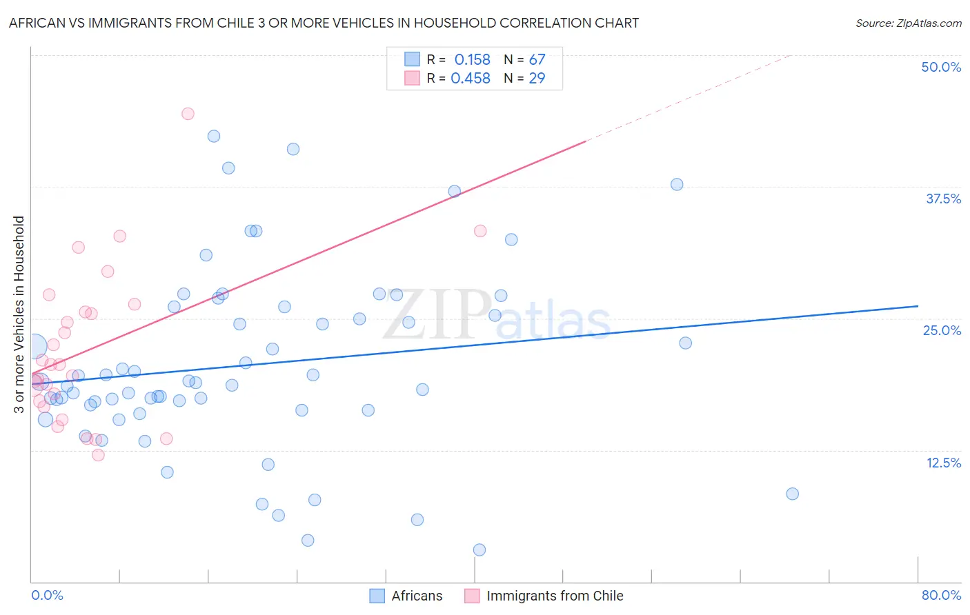 African vs Immigrants from Chile 3 or more Vehicles in Household