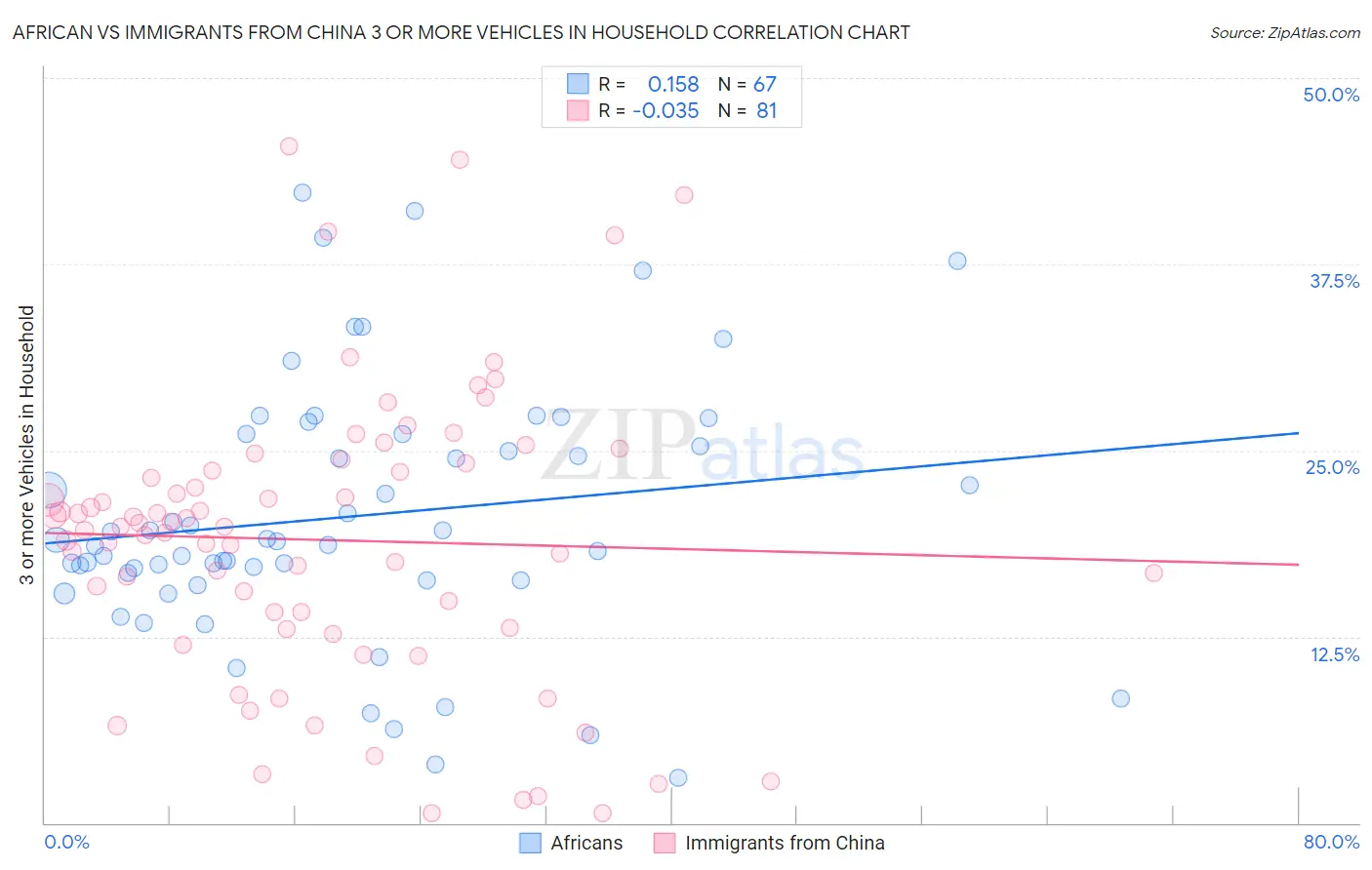 African vs Immigrants from China 3 or more Vehicles in Household