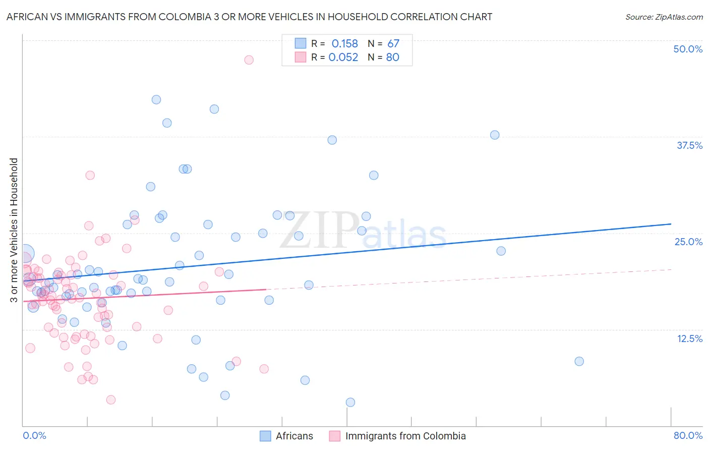 African vs Immigrants from Colombia 3 or more Vehicles in Household