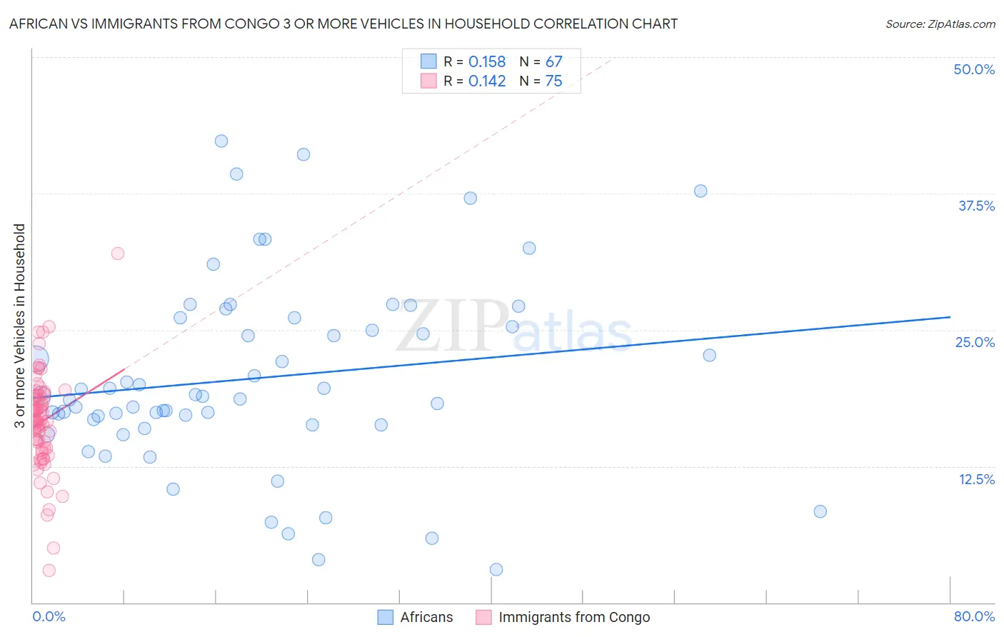 African vs Immigrants from Congo 3 or more Vehicles in Household