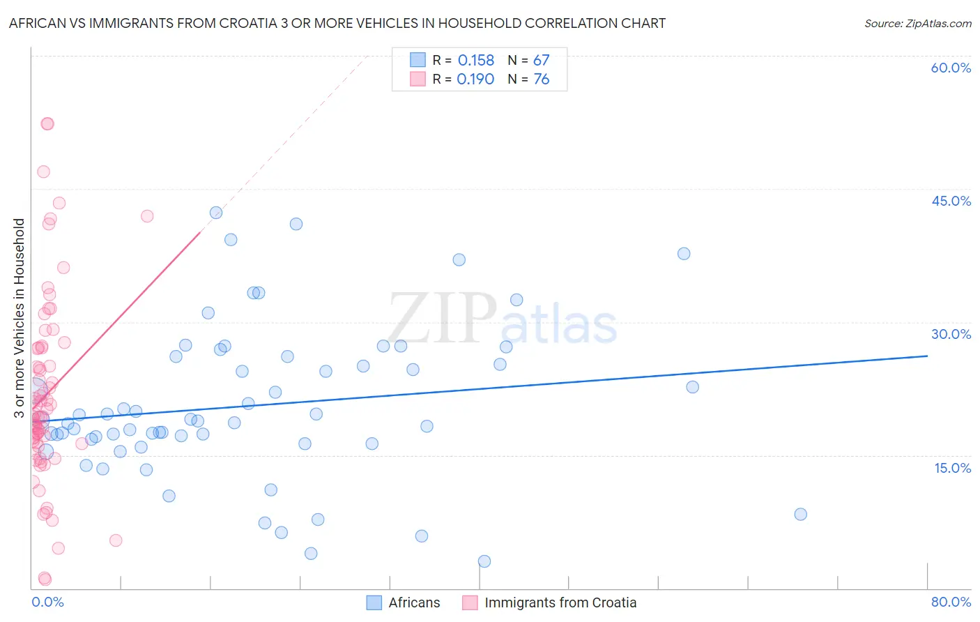 African vs Immigrants from Croatia 3 or more Vehicles in Household