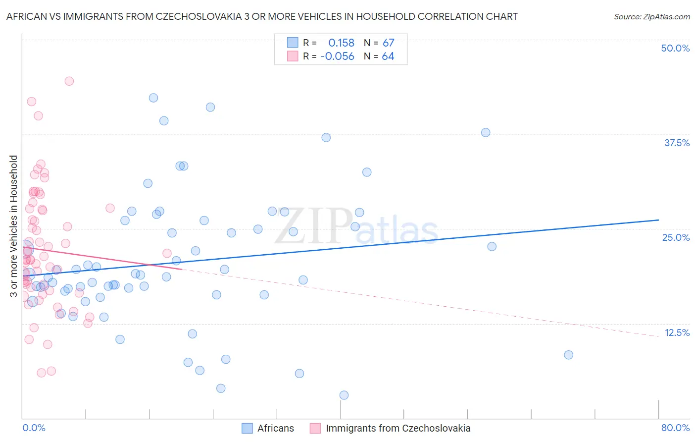 African vs Immigrants from Czechoslovakia 3 or more Vehicles in Household