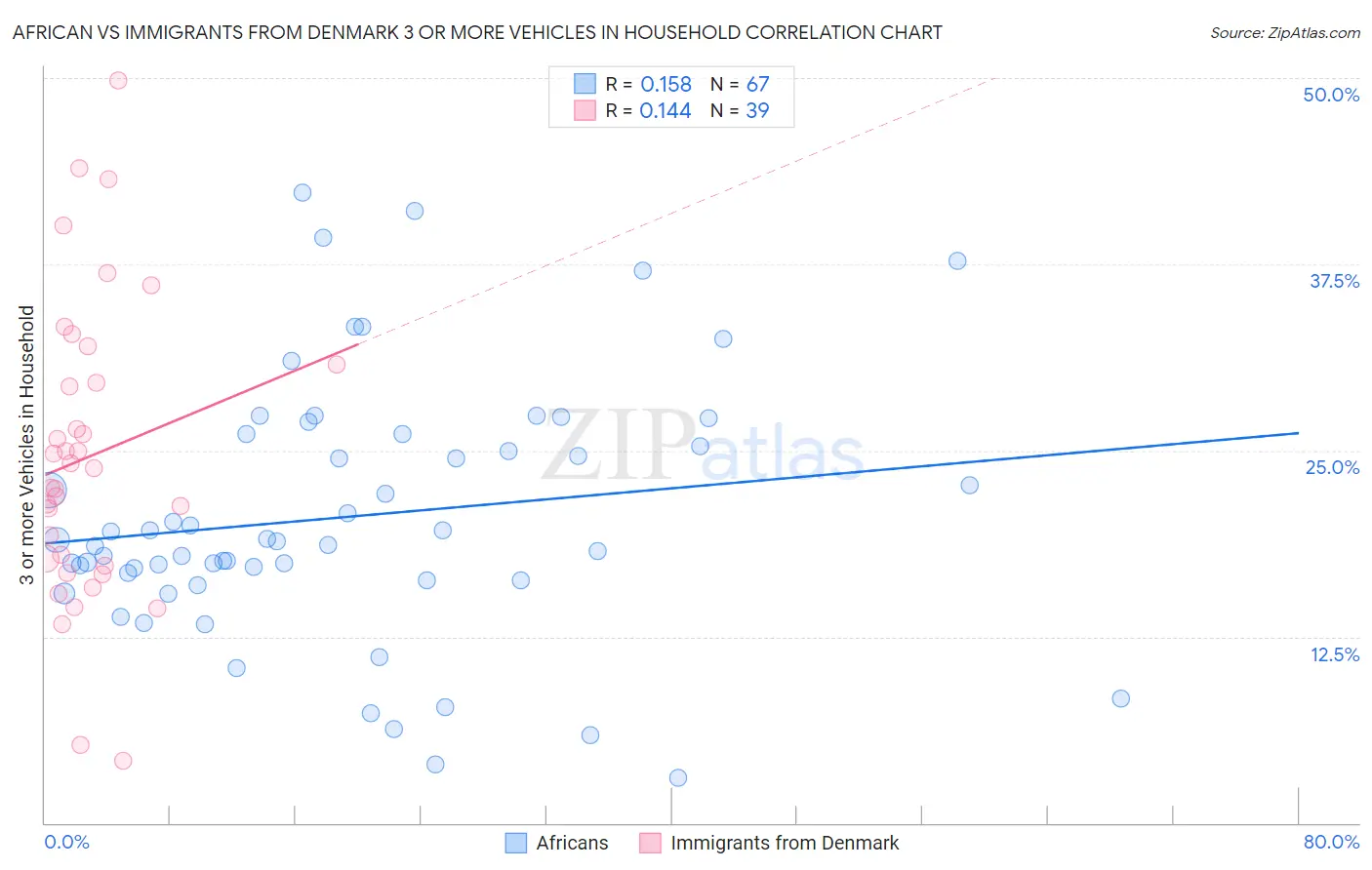 African vs Immigrants from Denmark 3 or more Vehicles in Household