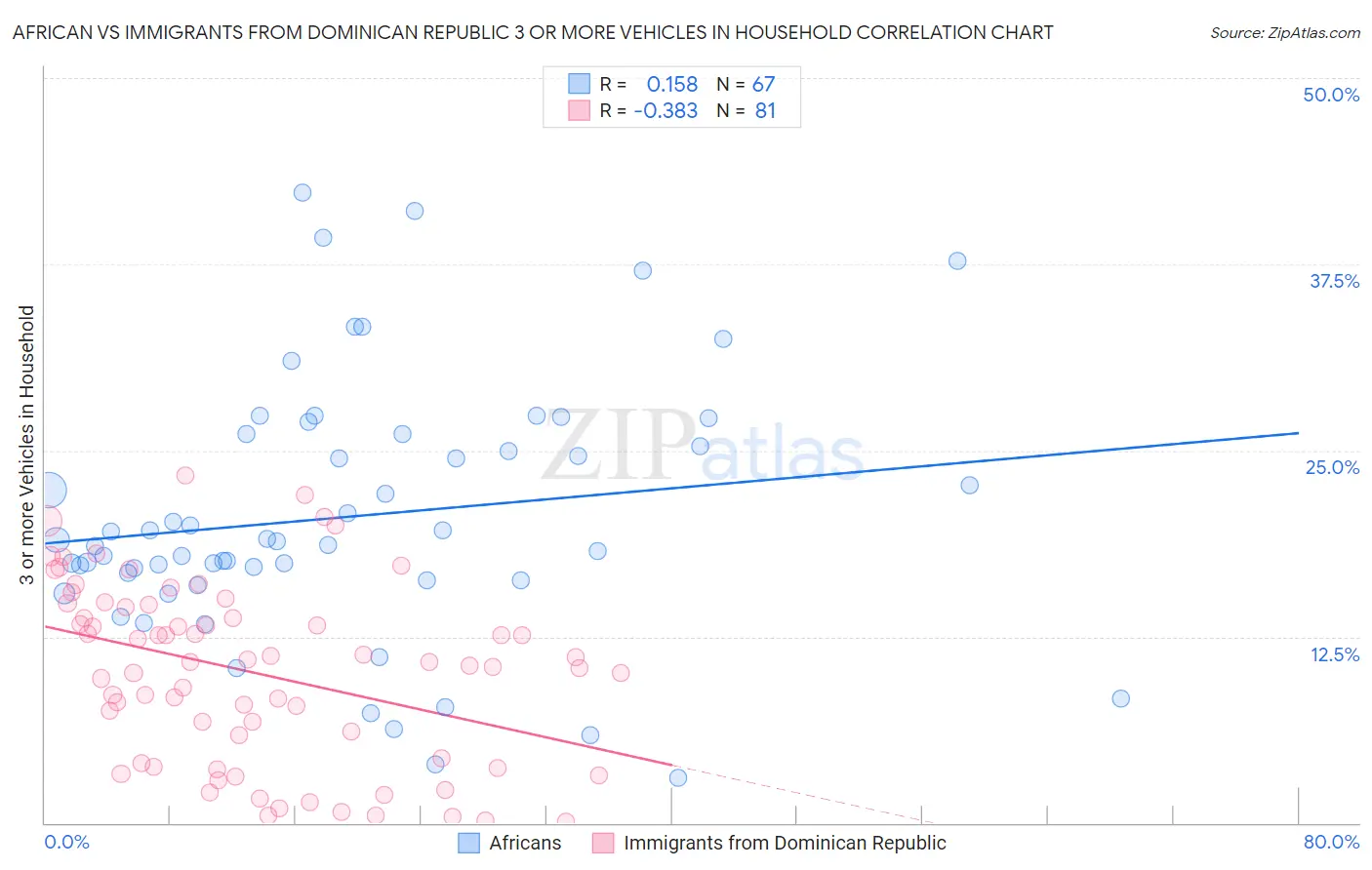 African vs Immigrants from Dominican Republic 3 or more Vehicles in Household