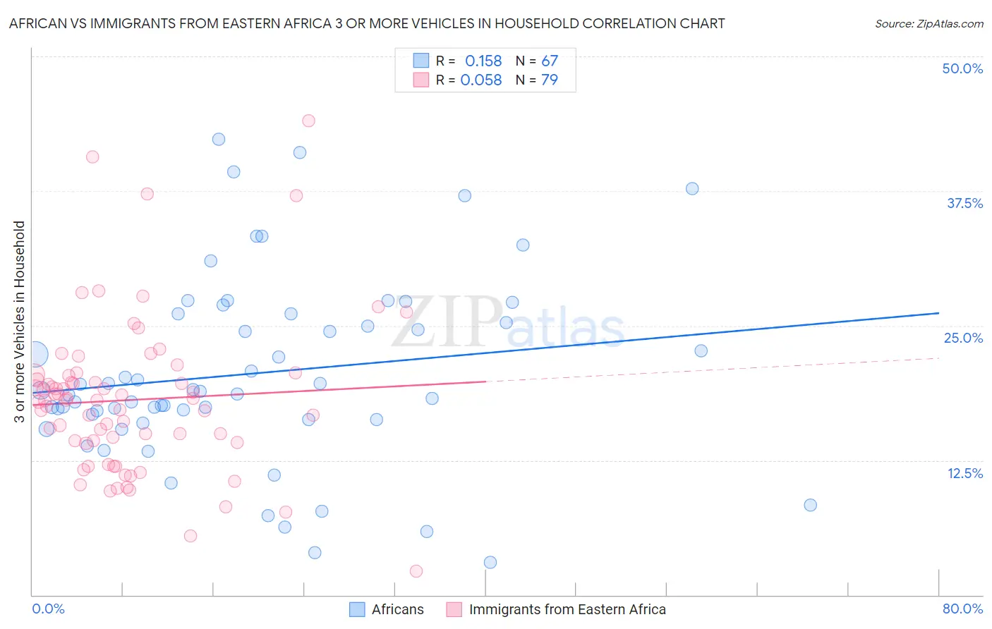 African vs Immigrants from Eastern Africa 3 or more Vehicles in Household