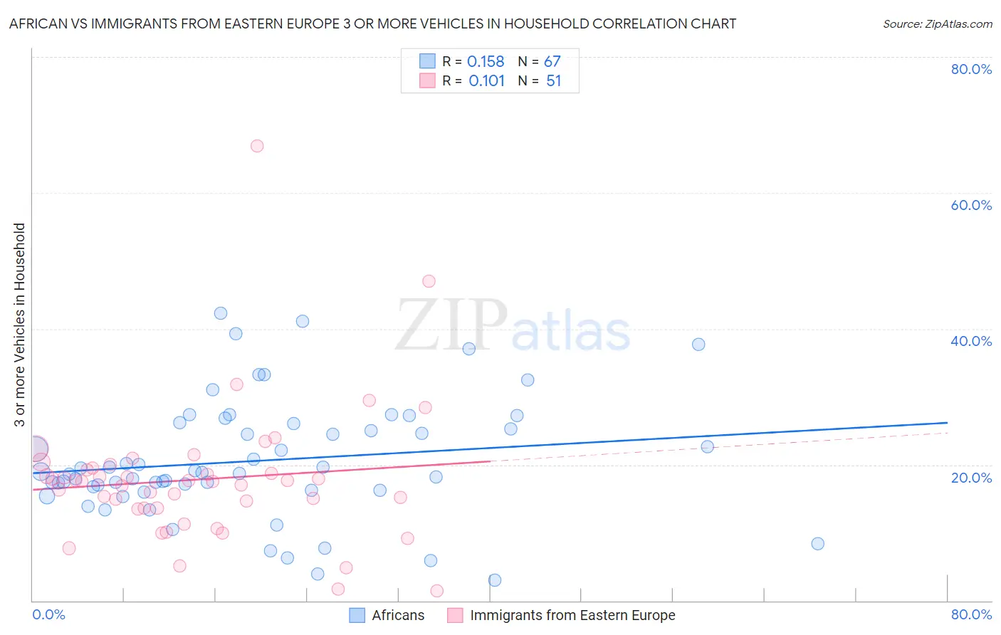 African vs Immigrants from Eastern Europe 3 or more Vehicles in Household