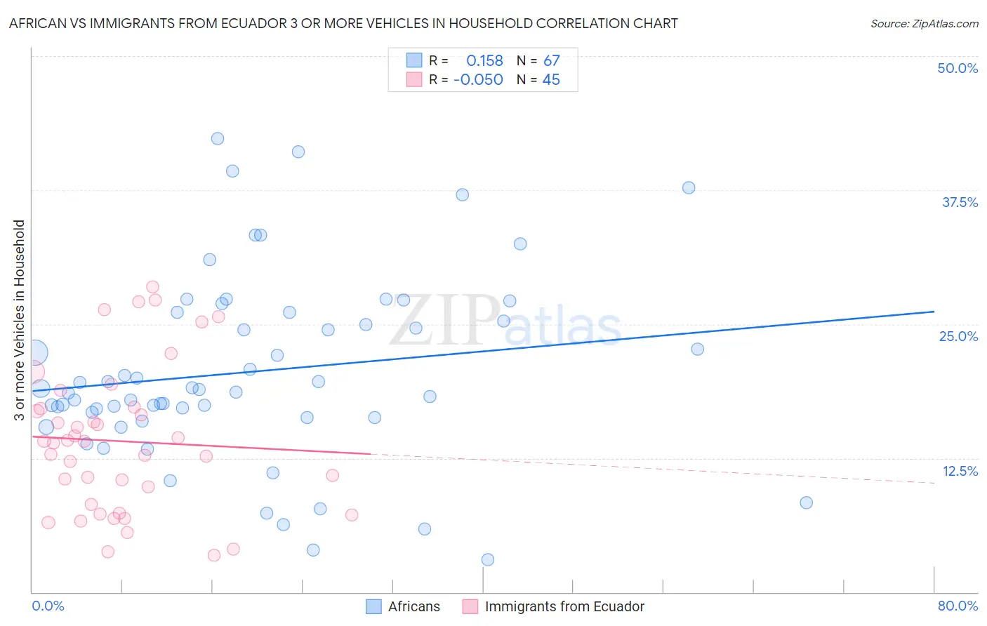 African vs Immigrants from Ecuador 3 or more Vehicles in Household