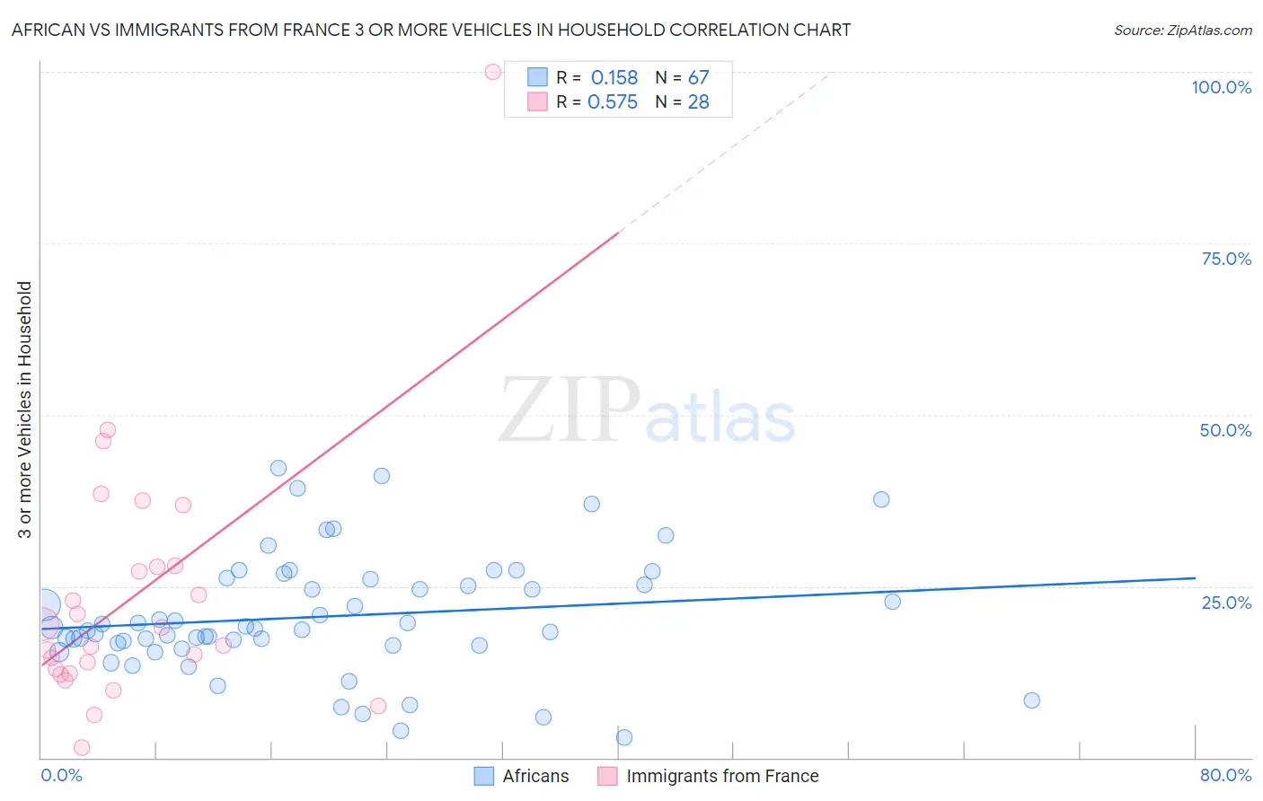 African vs Immigrants from France 3 or more Vehicles in Household