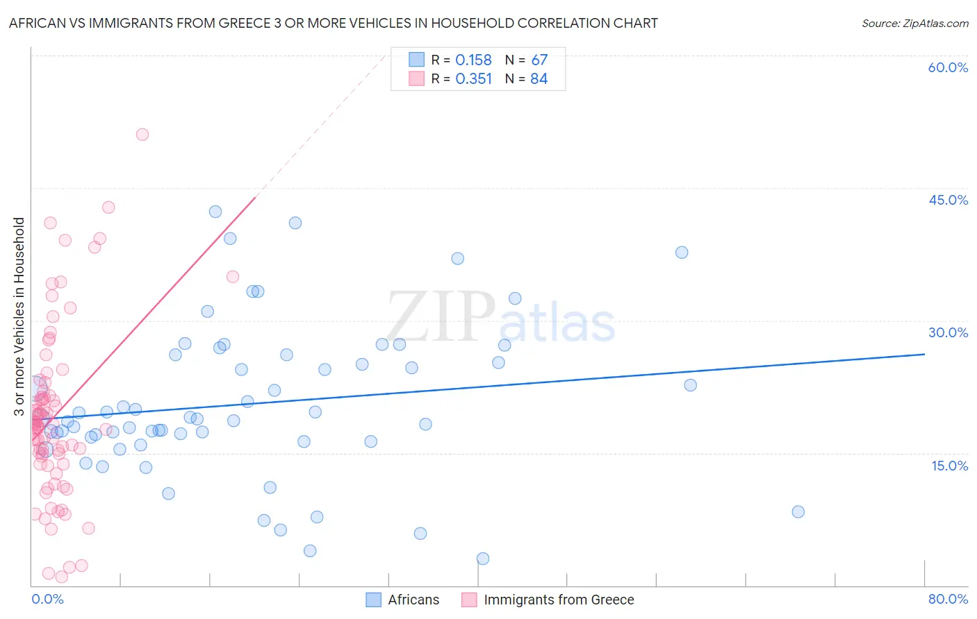 African vs Immigrants from Greece 3 or more Vehicles in Household