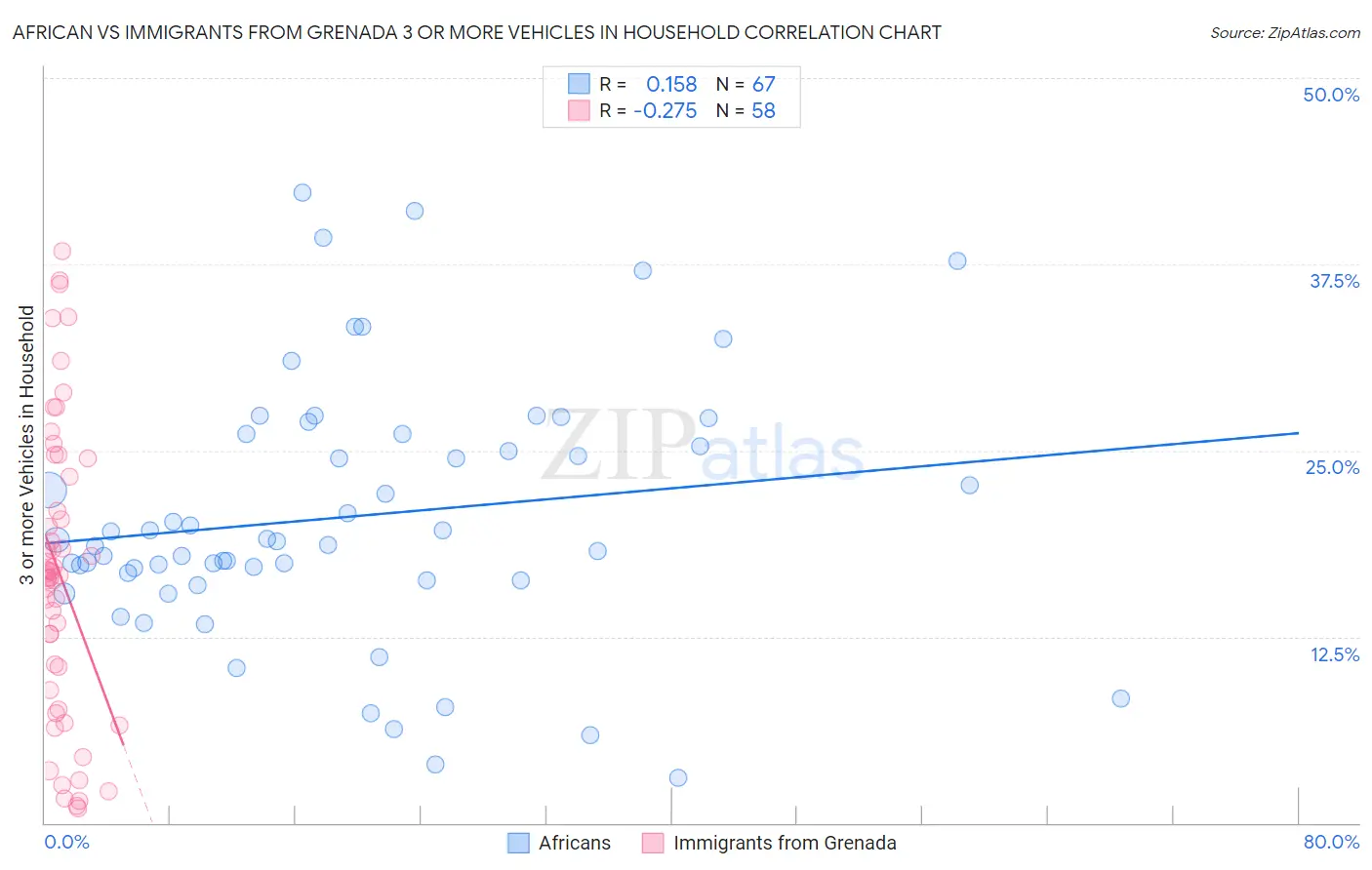 African vs Immigrants from Grenada 3 or more Vehicles in Household