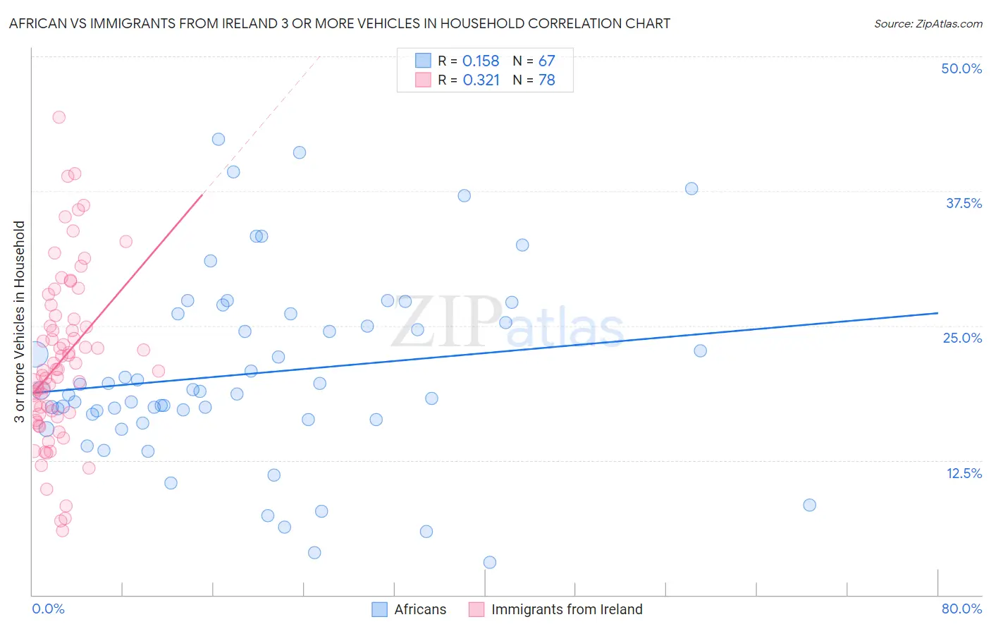 African vs Immigrants from Ireland 3 or more Vehicles in Household