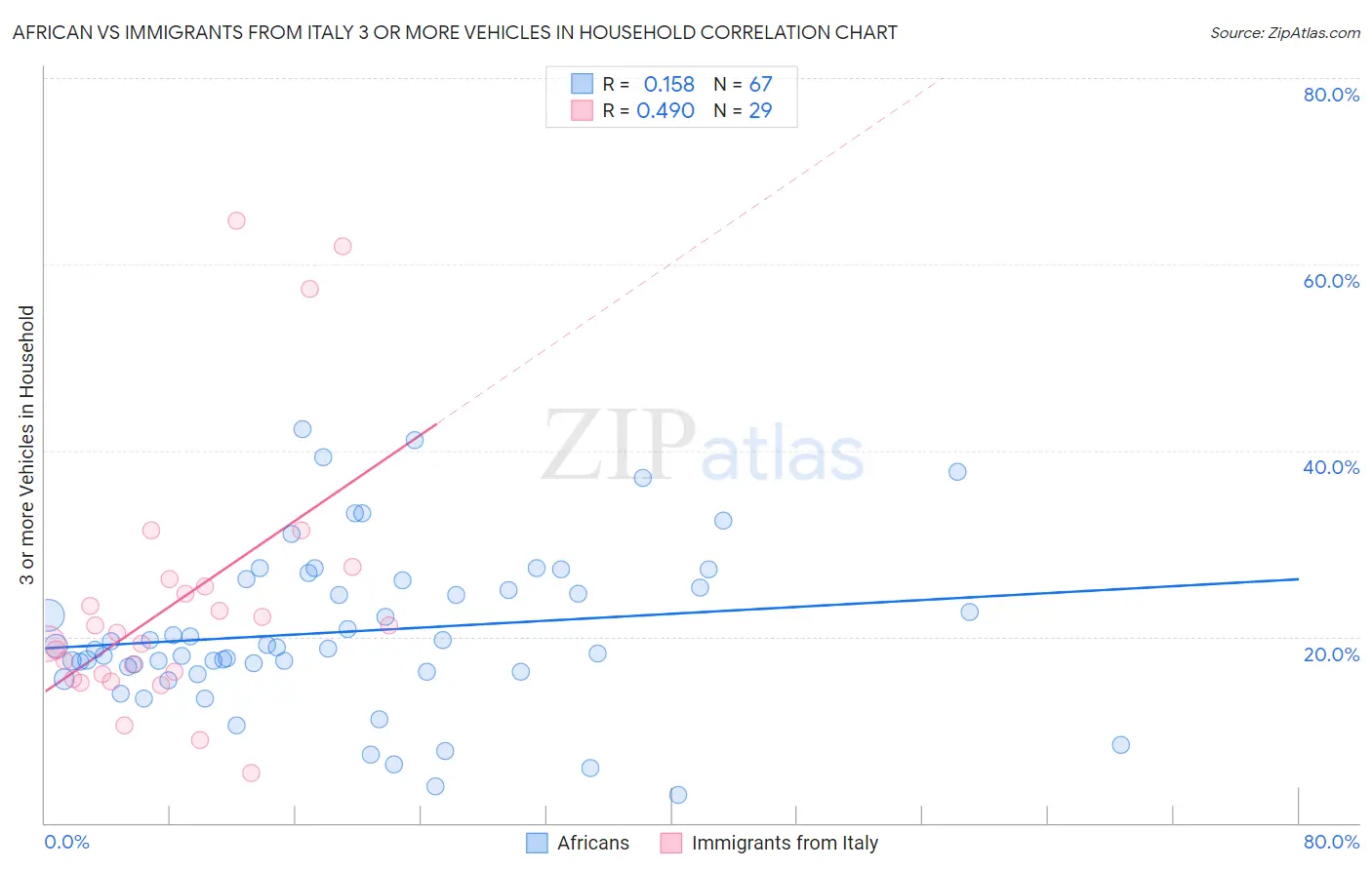African vs Immigrants from Italy 3 or more Vehicles in Household