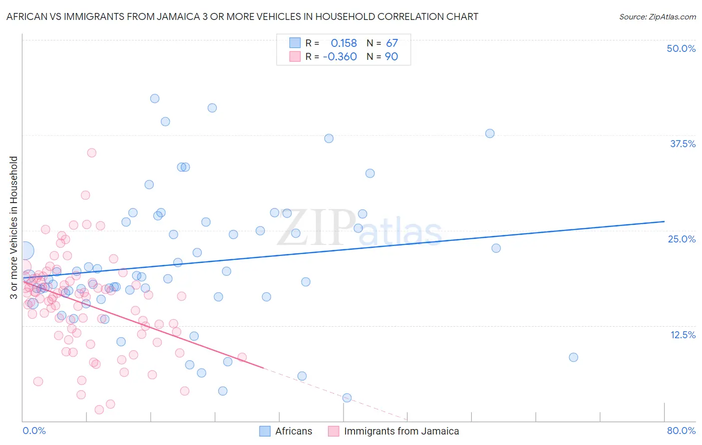 African vs Immigrants from Jamaica 3 or more Vehicles in Household