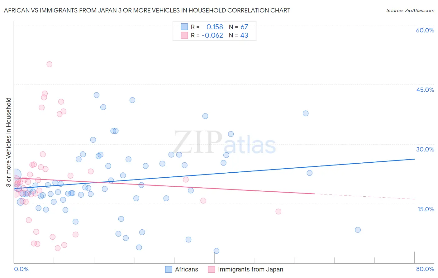 African vs Immigrants from Japan 3 or more Vehicles in Household