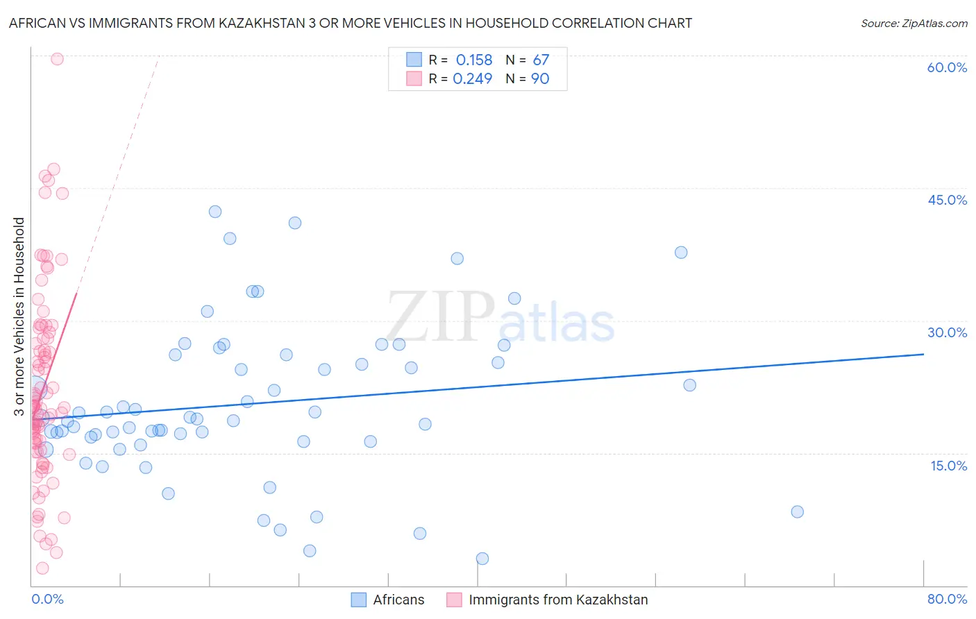 African vs Immigrants from Kazakhstan 3 or more Vehicles in Household