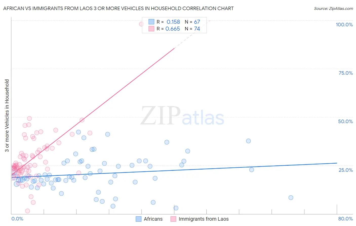African vs Immigrants from Laos 3 or more Vehicles in Household