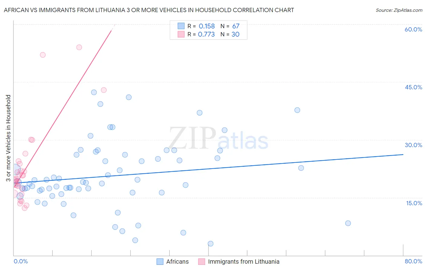 African vs Immigrants from Lithuania 3 or more Vehicles in Household