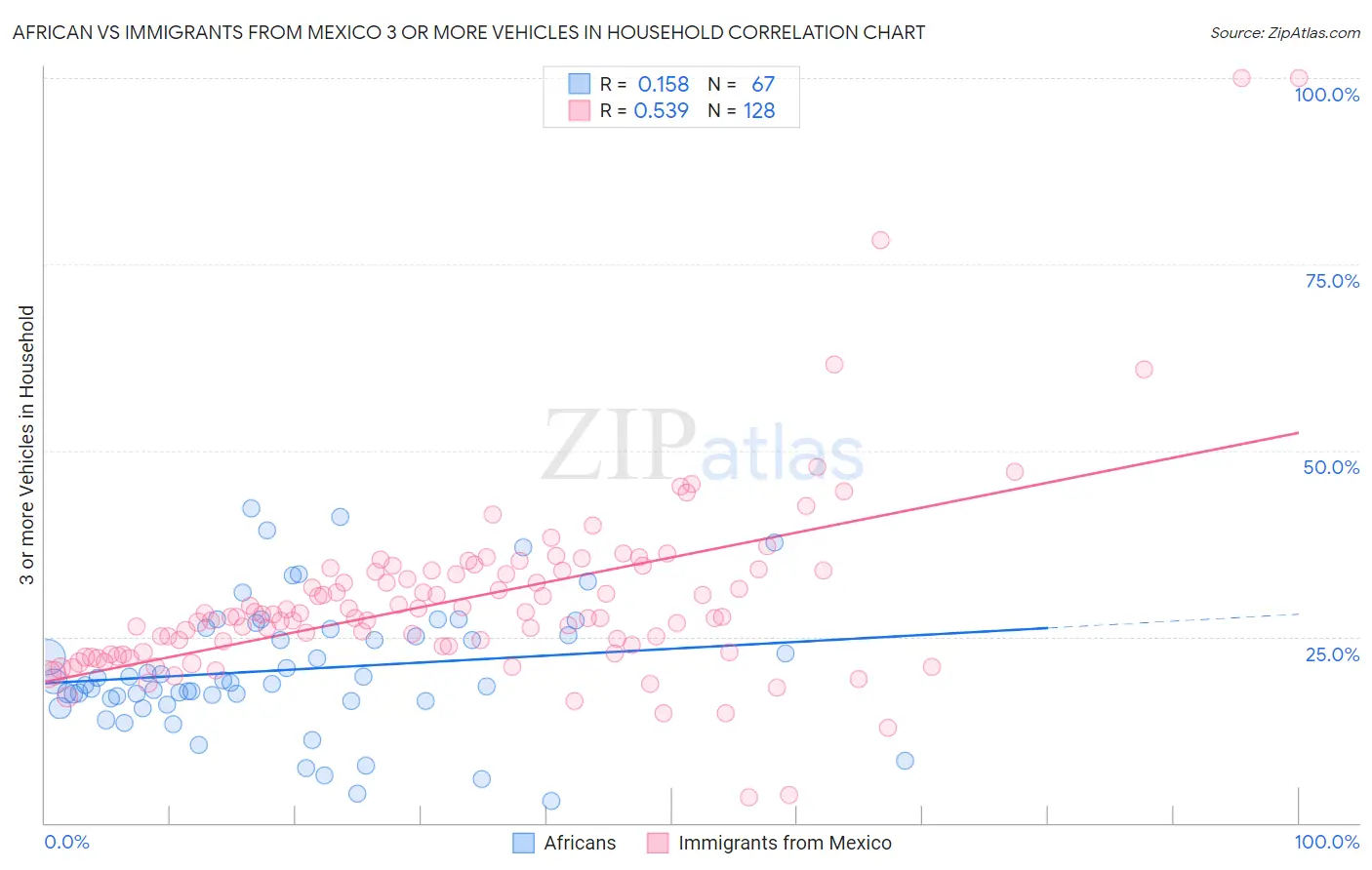 African vs Immigrants from Mexico 3 or more Vehicles in Household