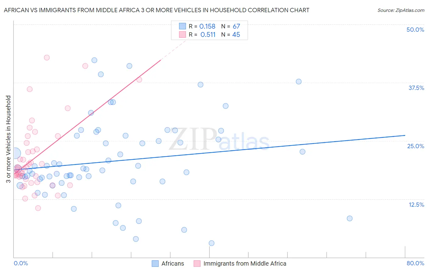 African vs Immigrants from Middle Africa 3 or more Vehicles in Household