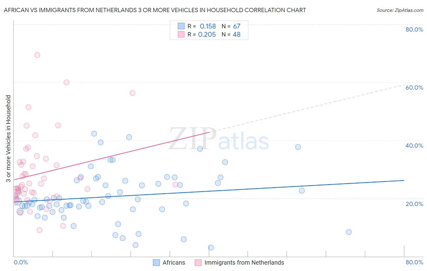 African vs Immigrants from Netherlands 3 or more Vehicles in Household