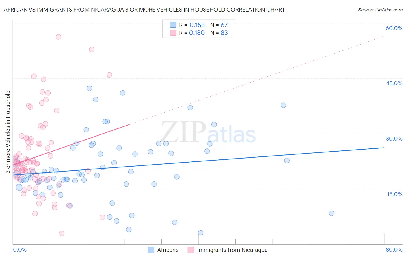African vs Immigrants from Nicaragua 3 or more Vehicles in Household