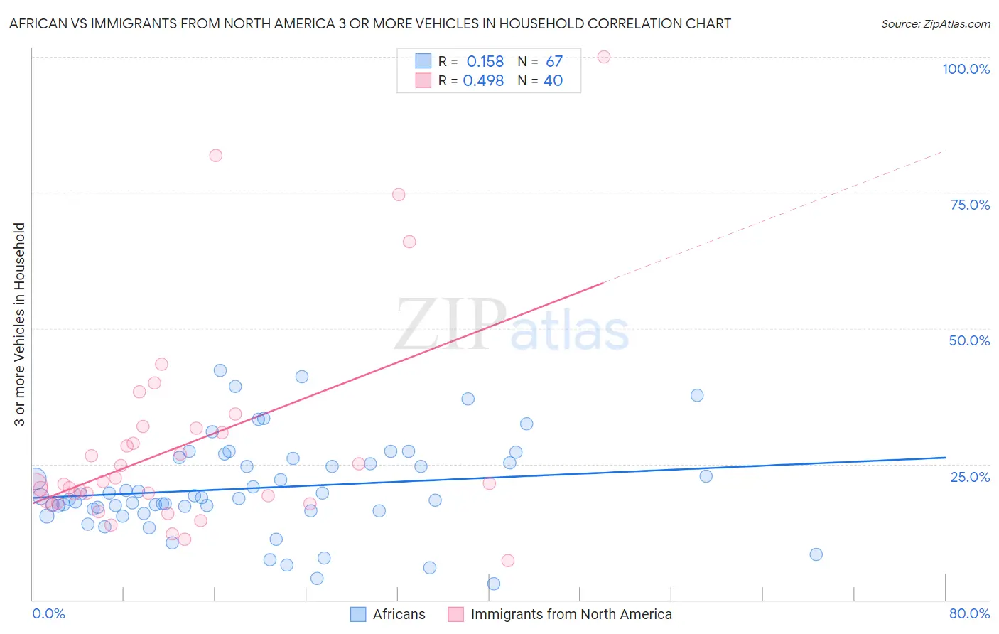 African vs Immigrants from North America 3 or more Vehicles in Household