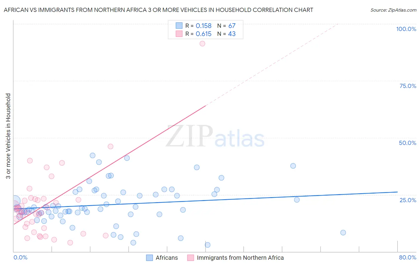 African vs Immigrants from Northern Africa 3 or more Vehicles in Household