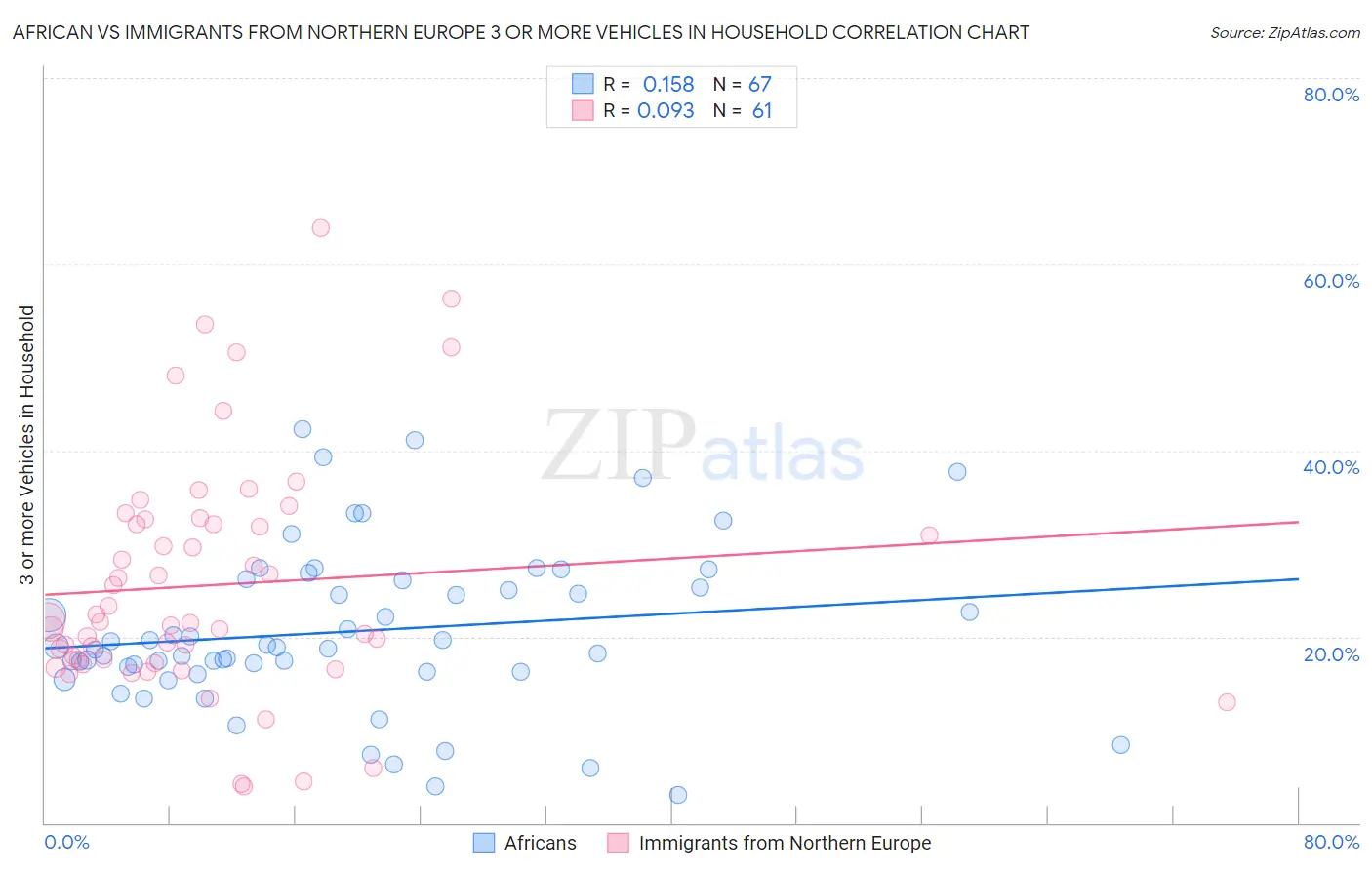 African vs Immigrants from Northern Europe 3 or more Vehicles in Household
