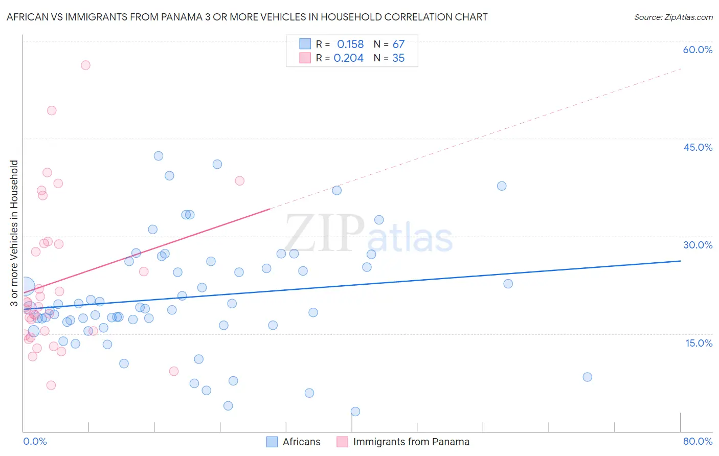 African vs Immigrants from Panama 3 or more Vehicles in Household