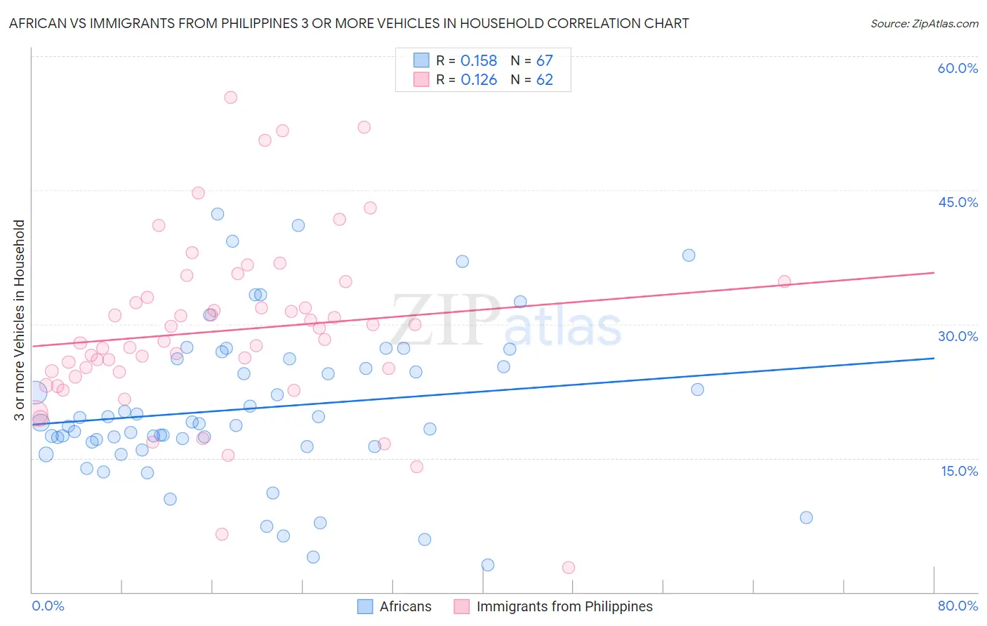 African vs Immigrants from Philippines 3 or more Vehicles in Household