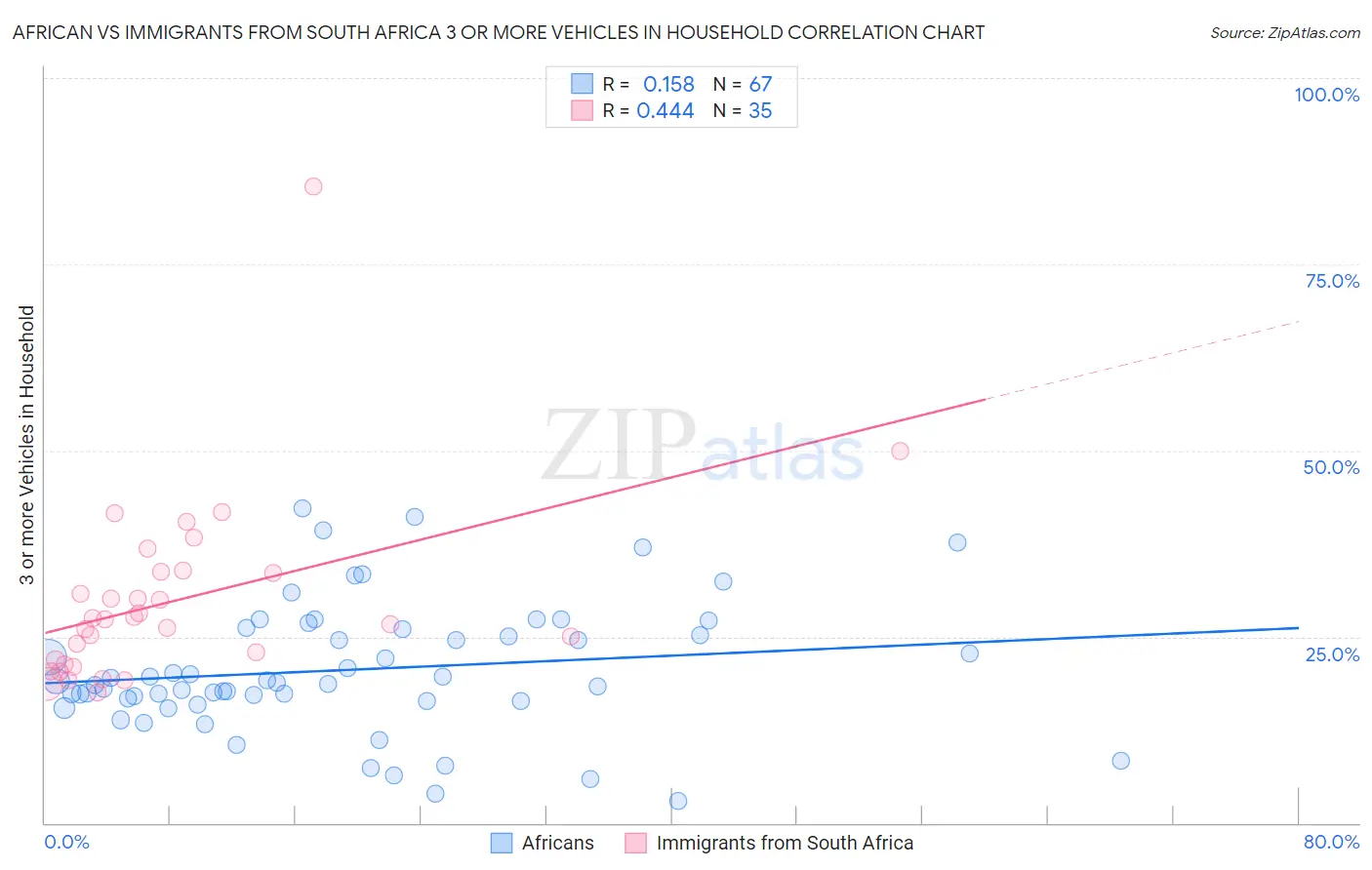 African vs Immigrants from South Africa 3 or more Vehicles in Household