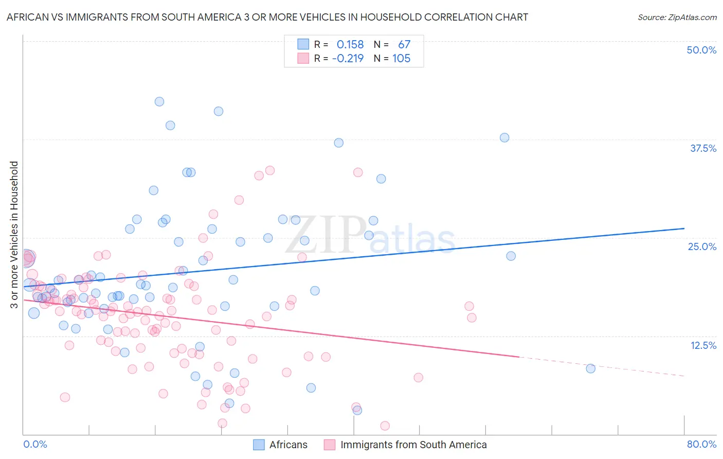 African vs Immigrants from South America 3 or more Vehicles in Household