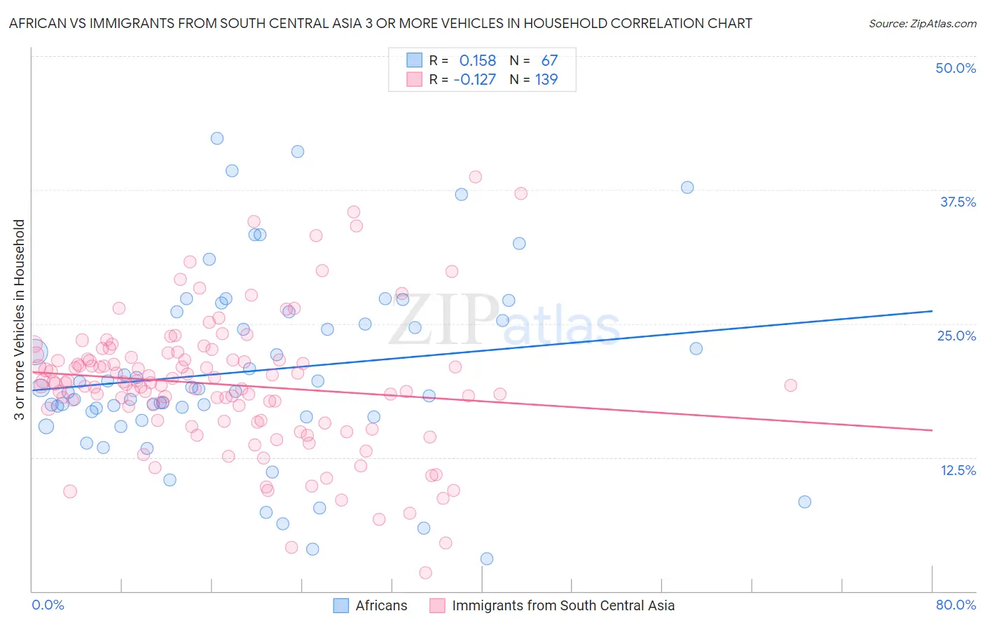 African vs Immigrants from South Central Asia 3 or more Vehicles in Household