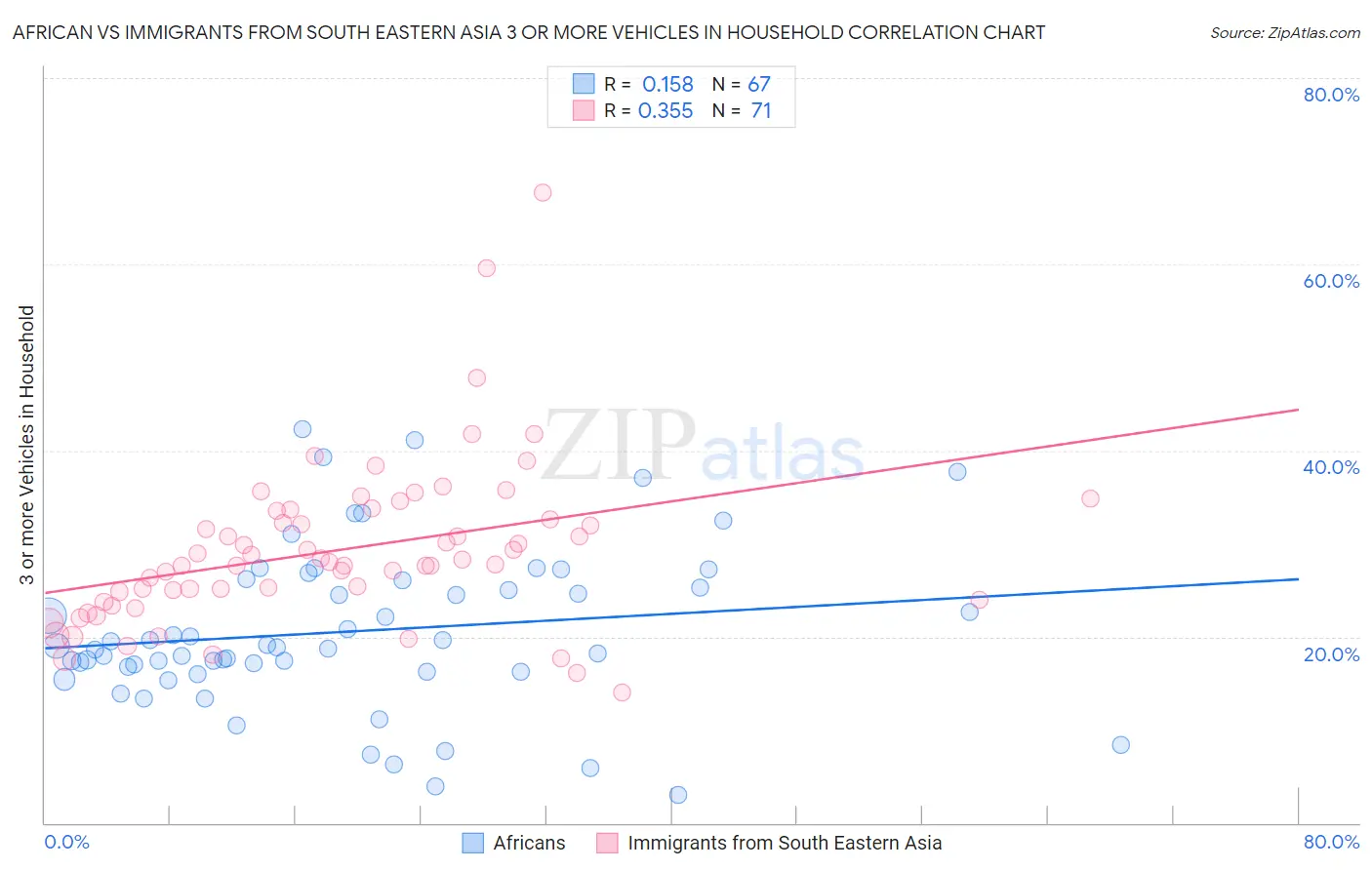 African vs Immigrants from South Eastern Asia 3 or more Vehicles in Household