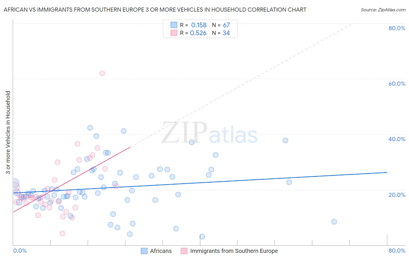 African vs Immigrants from Southern Europe 3 or more Vehicles in Household