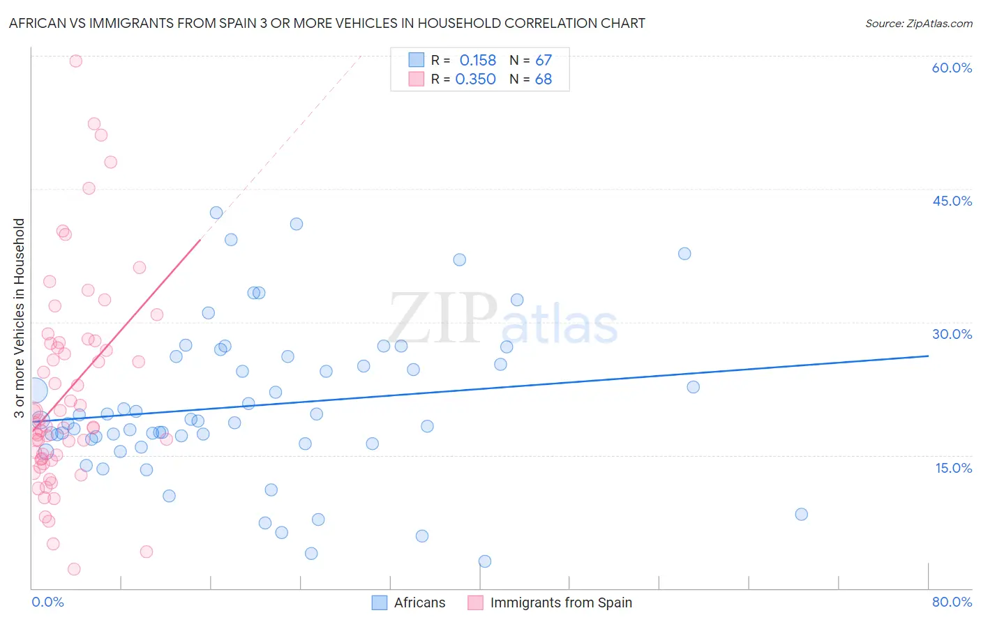 African vs Immigrants from Spain 3 or more Vehicles in Household