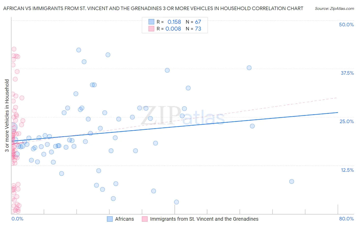 African vs Immigrants from St. Vincent and the Grenadines 3 or more Vehicles in Household