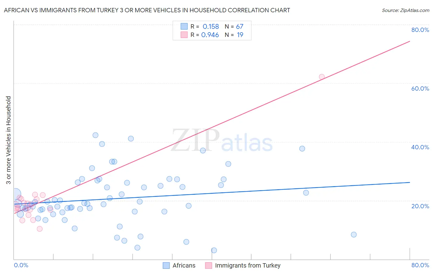 African vs Immigrants from Turkey 3 or more Vehicles in Household