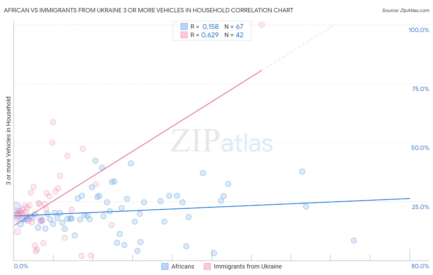 African vs Immigrants from Ukraine 3 or more Vehicles in Household